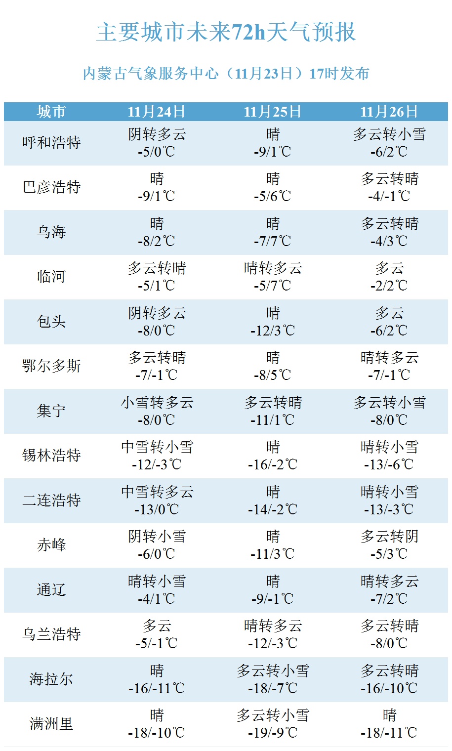 内蒙古下周将一冷到底 三波较强冷空气正在排队候场 风沙雨雪降温全安排