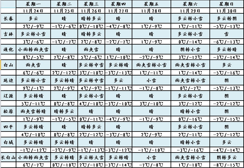 吉林:骤降8℃,还有雨雪 吉林:骤降8℃,还有雨雪