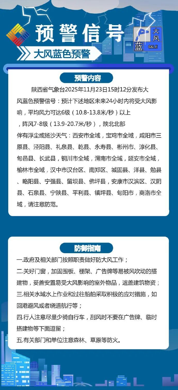 关好门窗！阵风7-8级，陕西、西安发布大风蓝色预警→