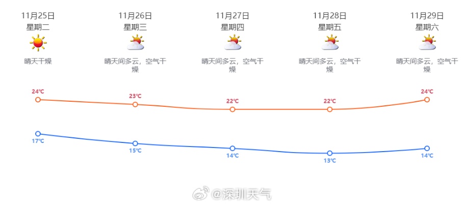 新台风或将生成！3轮冷空气接连“发力”
