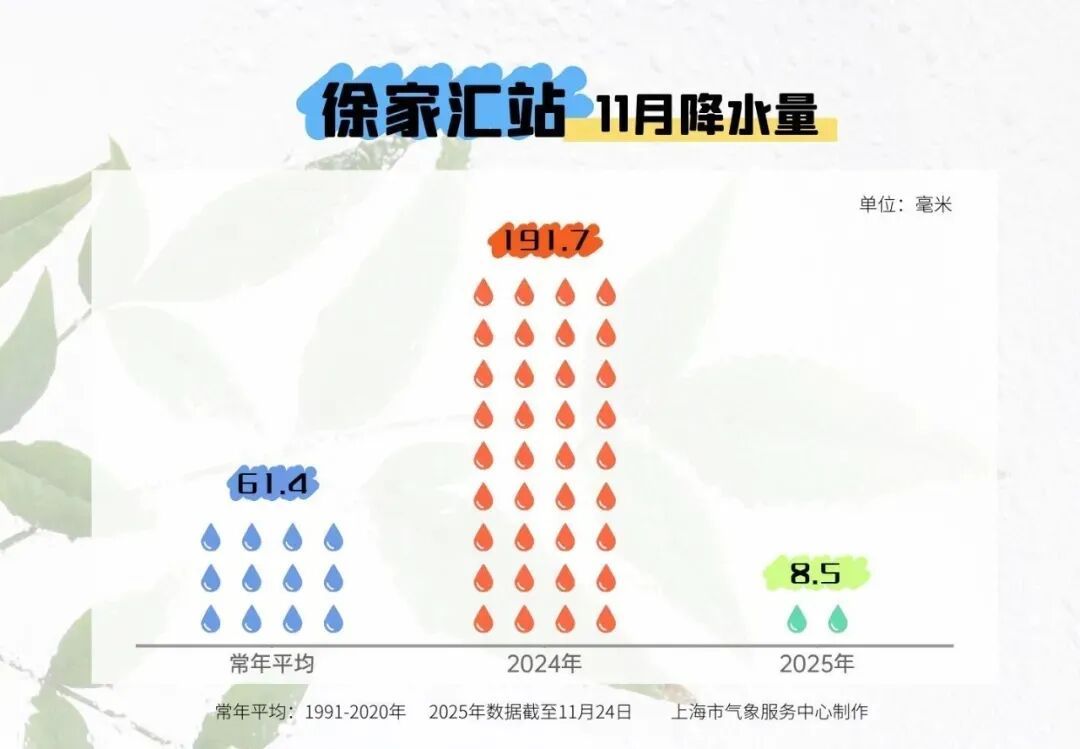 冷空气今夜抵沪！上海最近感觉特别干燥？数据来了