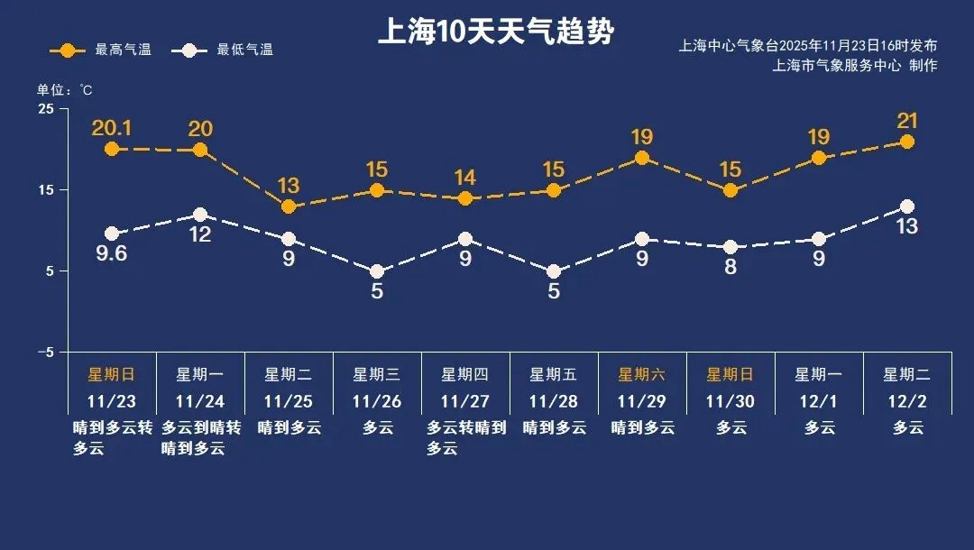 冷空气即将抵达申城！上海人提前准备