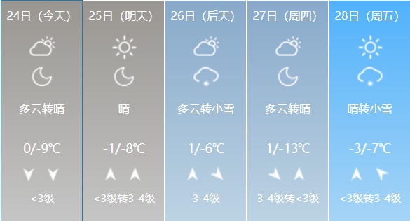 预警：哈尔滨“小寒冬”来了，25日最高气温将降至零下