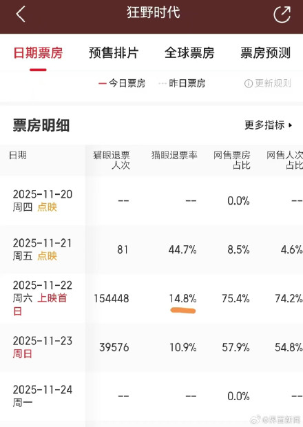 退票率近15%，易烊千玺新片《狂野时代》口碑两极分化