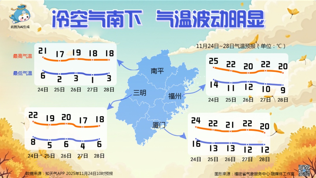 新一轮冷空气“补货”中，今天夜间起福建大部气温将明显下降！