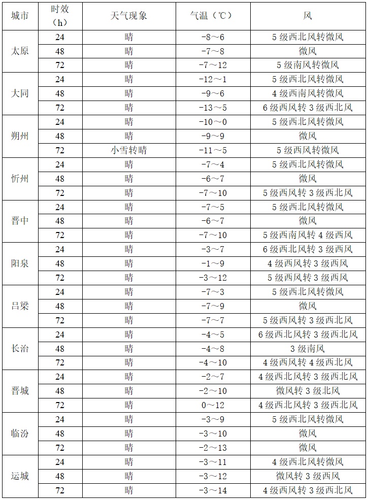 雨雪+大风+寒潮，山西连发40余条预警！