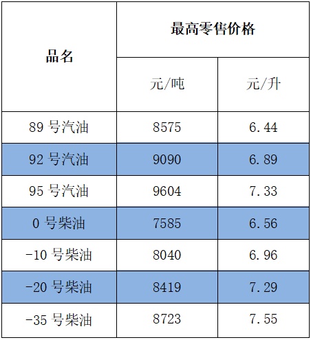 今日24时油价下调！
