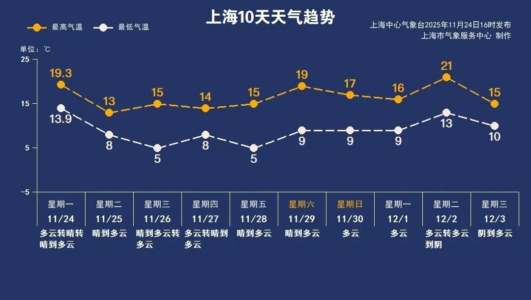 冷空气今夜抵沪！上海最近感觉特别干燥？数据来了