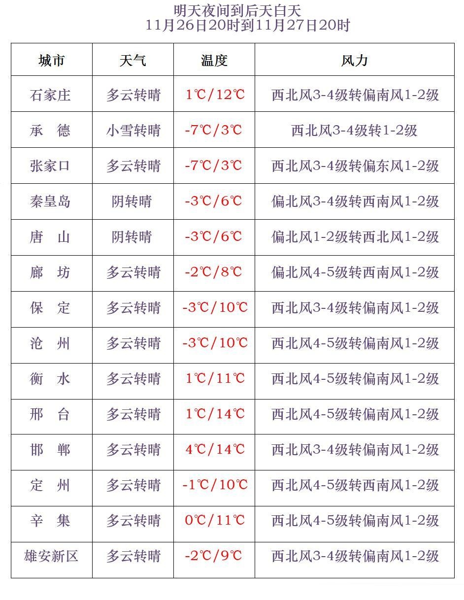 雨雪+大风+降温！河北发布预警