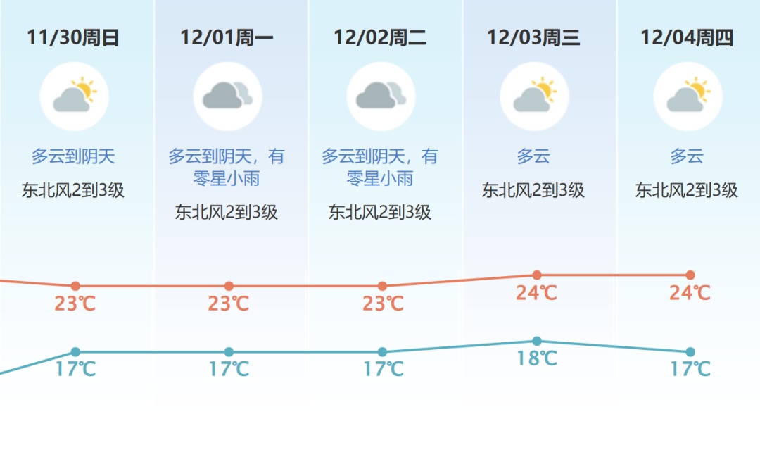 广东全省入秋！冷空气+台风齐来？东莞天气将……