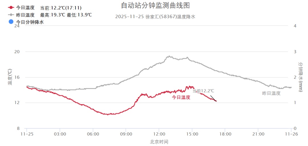 0℃！局地有薄冰！上海明晨将迎近期最冷时段，冷空气接连来袭，昼夜温差超10℃
