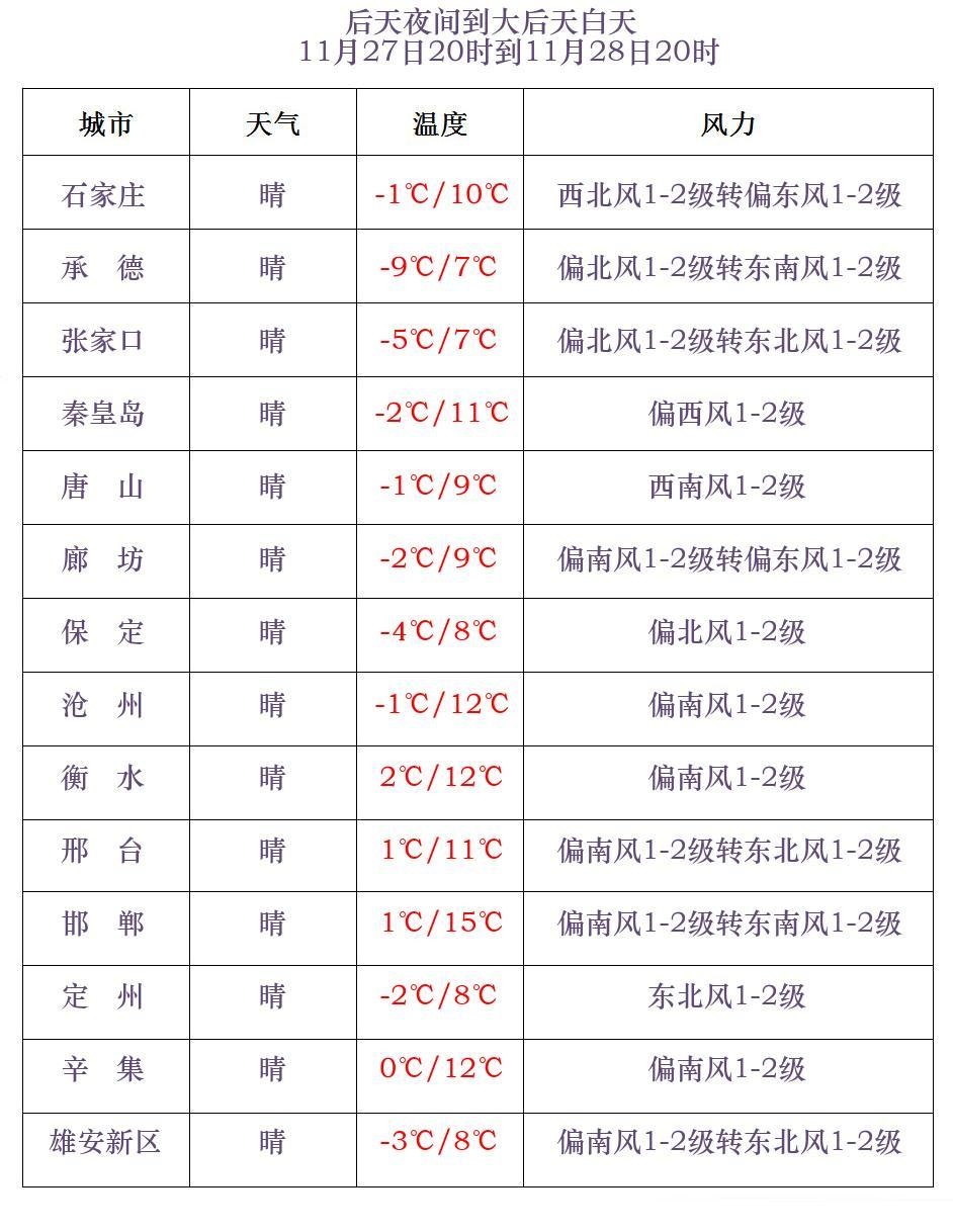 雨雪+大风+降温！河北发布预警