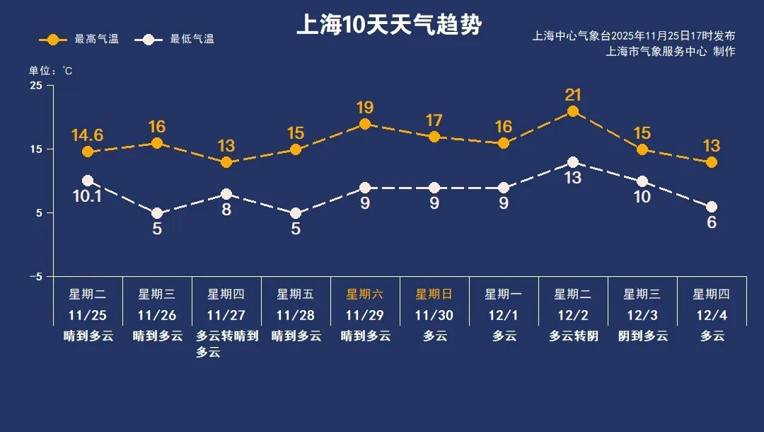 0℃！局地有薄冰！上海明晨将迎近期最冷时段，冷空气接连来袭，昼夜温差超10℃