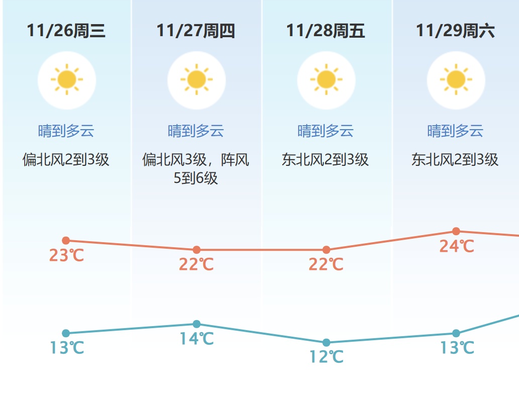 广东全省入秋！冷空气+台风齐来？东莞天气将……