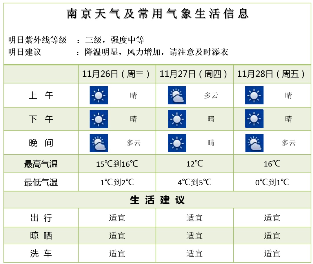 0℃！冷空气三连击！大风！降温！南京天气……