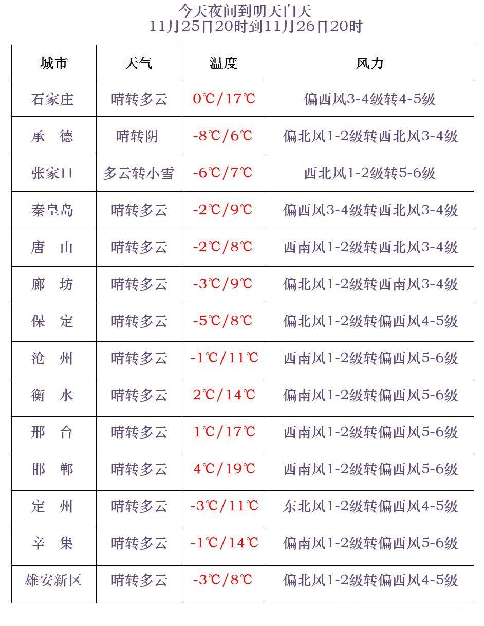 雨雪+大风+降温！河北发布预警