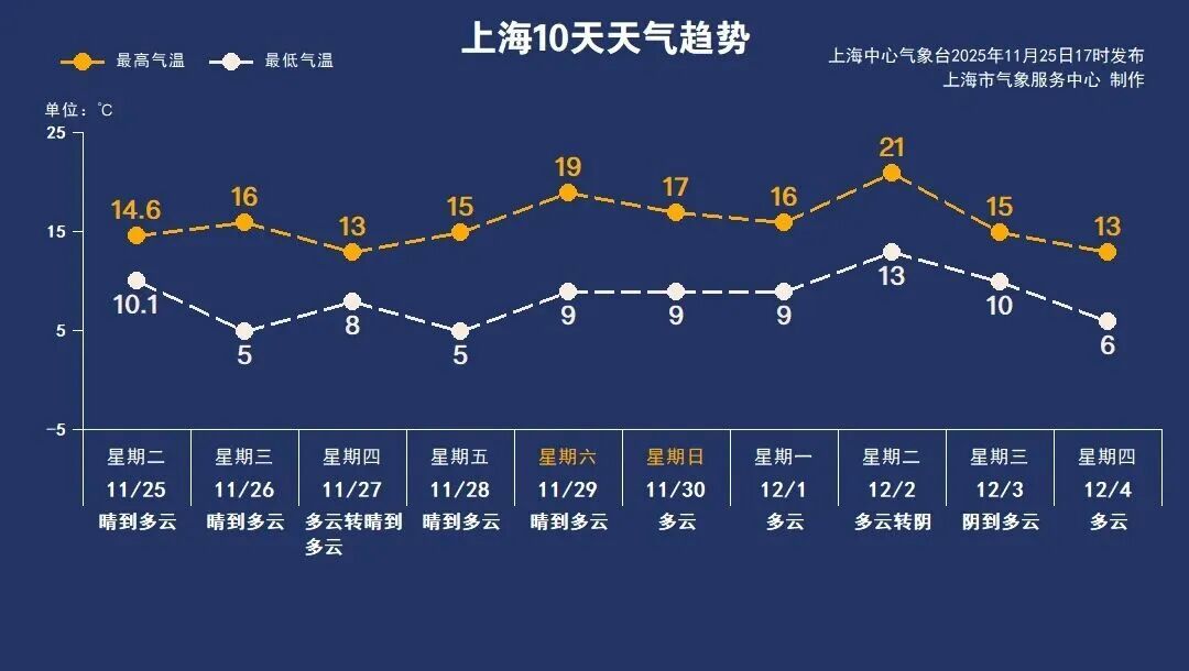 跌至0℃，有薄冰！上海此轮寒潮最冷时段公布！第27号台风“天琴”将生成