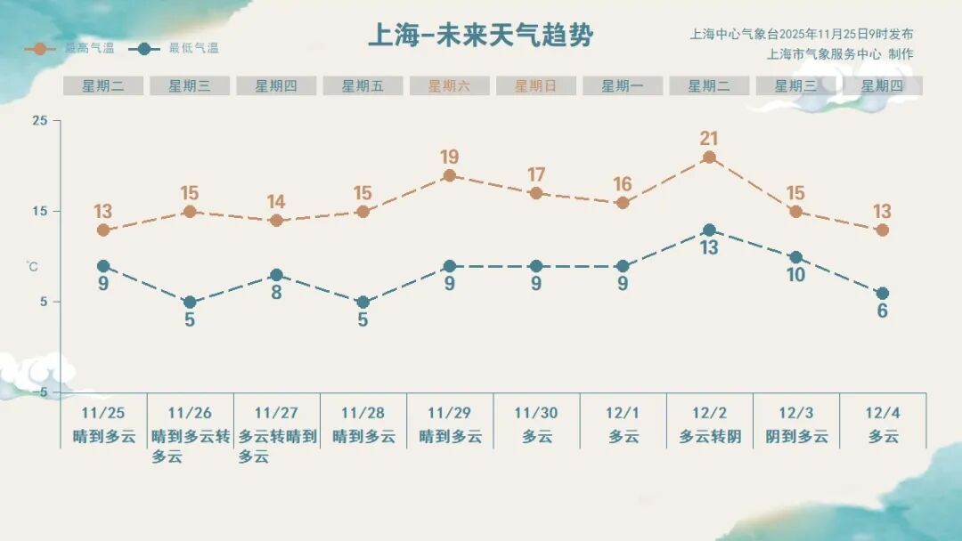 跌至0℃!上海本轮寒潮最冷时段确定 跌至0℃!上海本轮寒潮最冷时段确定