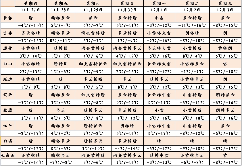 吉林省紧急通知！暴雪！中到大雪来袭！