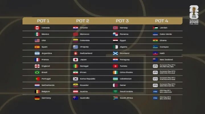 2026世界杯各球队分档出炉
