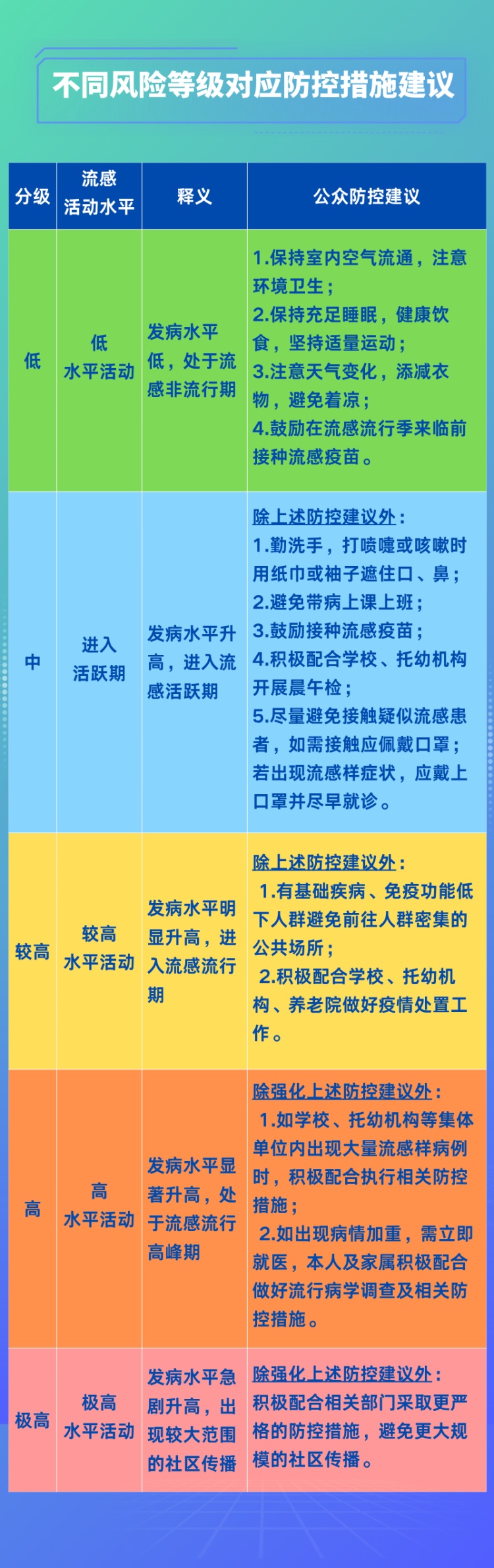 重庆疾控最新提醒：流感感染风险不断加大，建议做好5件事