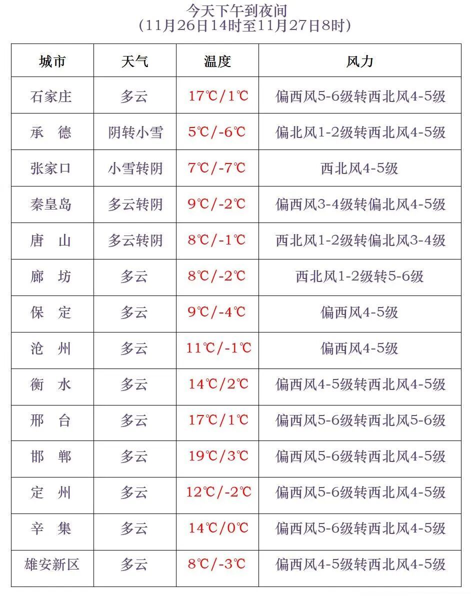 大风已到河北！沙尘+小雪！明早降温！未来三天……