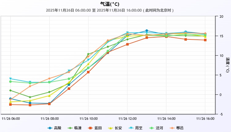 西安：今夜沙尘逐渐减弱 &nbsp;气温波动注意保暖