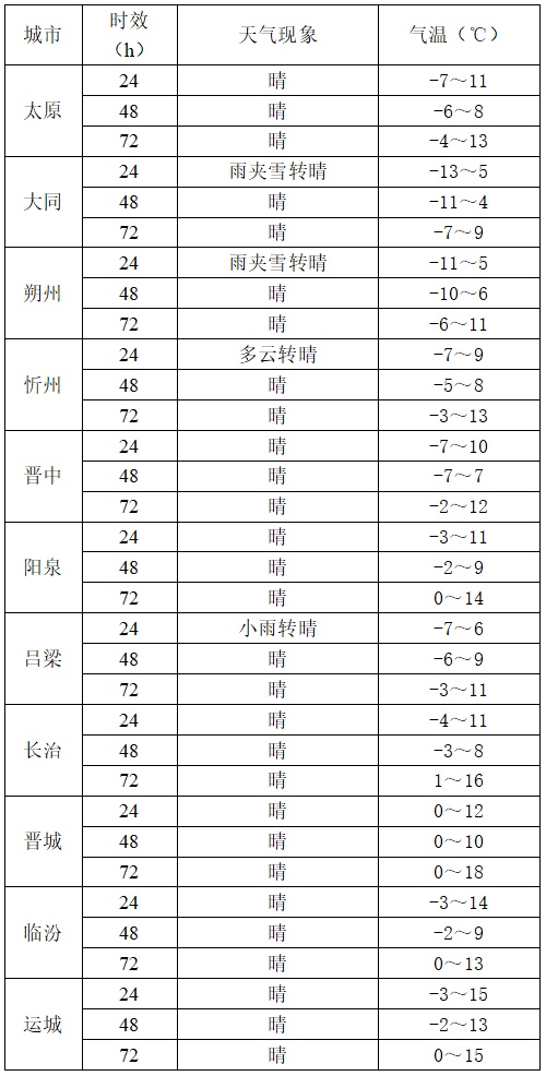 山西：最低零下16.7℃！9级以上！预警升级