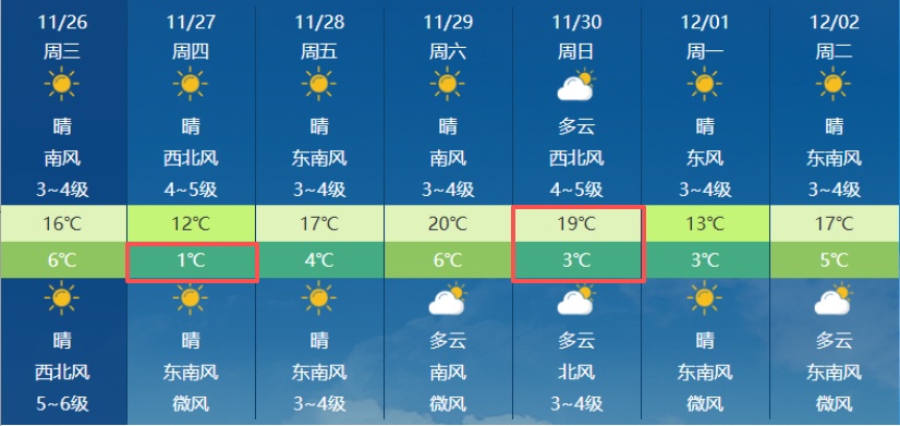 最低1℃！8级大风！南京人做好准备