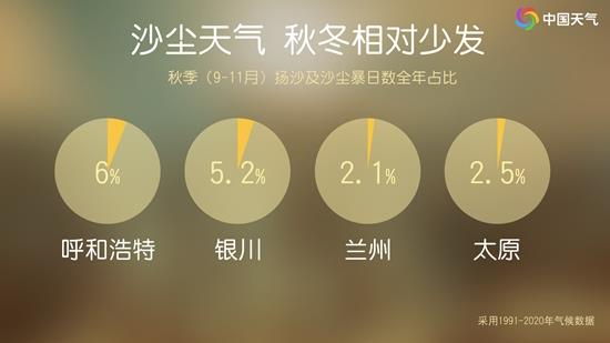 10余省份沙尘天气来袭，11月北方出现沙尘是否少见