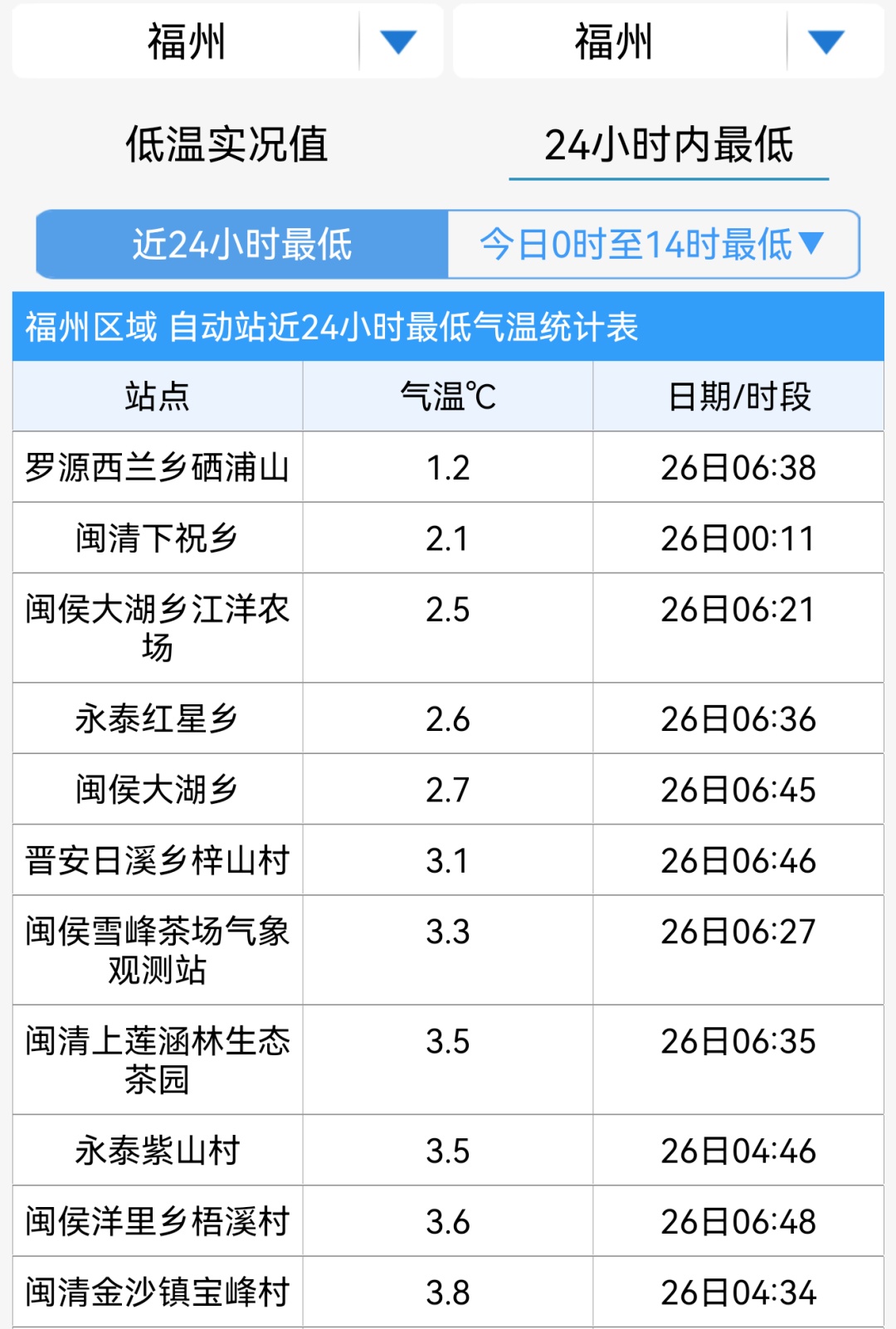 最低-1℃！又一轮冷空气即将抵达福州！还有新台风生成……