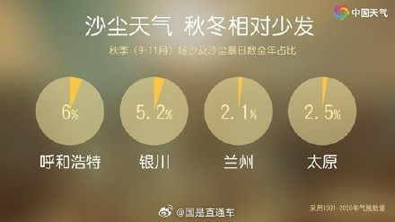 北方此次大风过程有多强？11月10余省份出现沙尘少见吗？