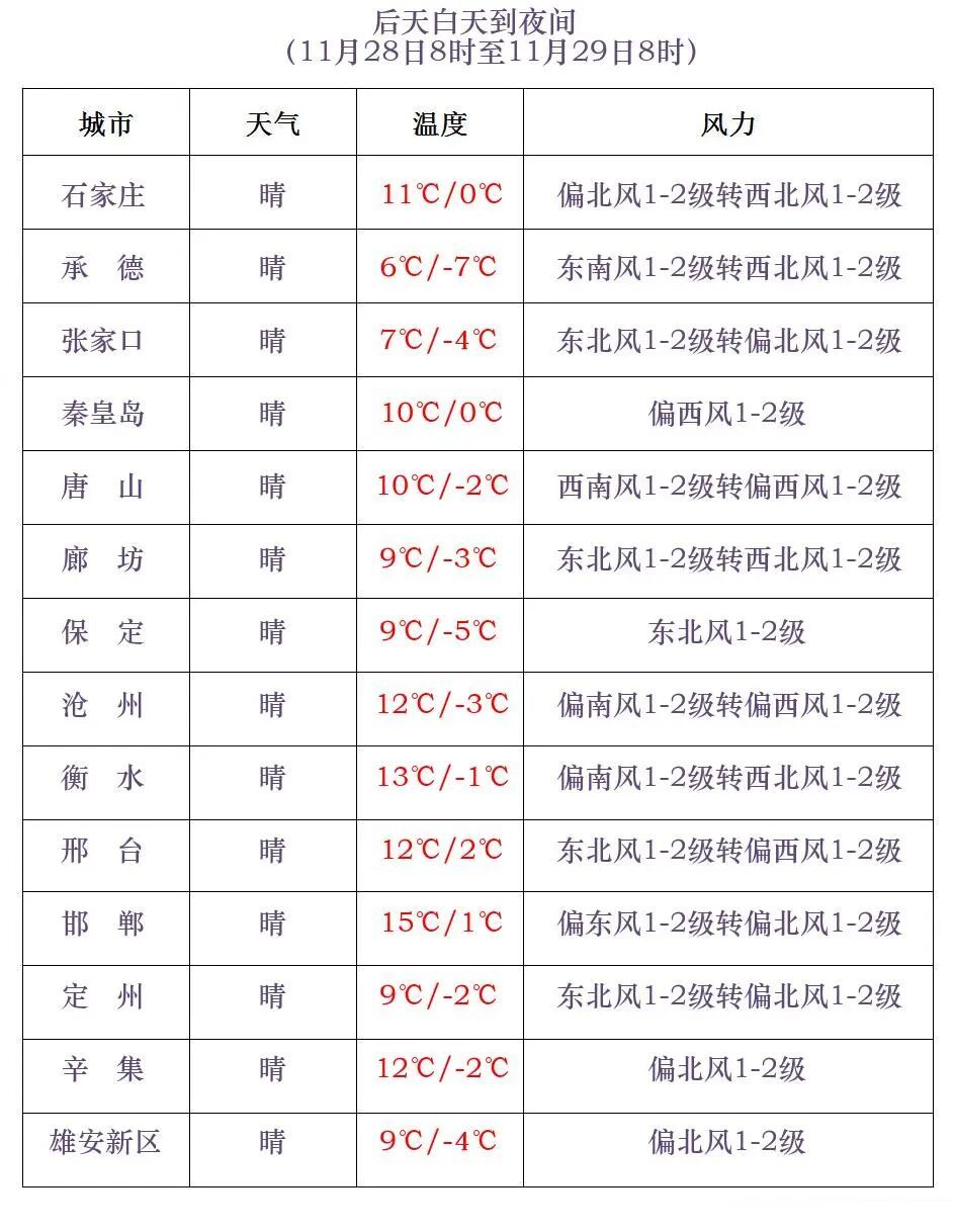 大风已到河北！沙尘+小雪！明早降温！未来三天……