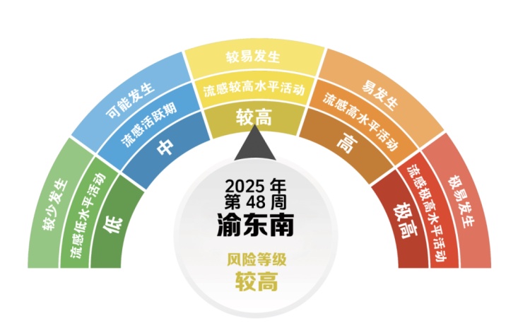 重庆疾控最新提醒：流感感染风险不断加大，建议做好5件事