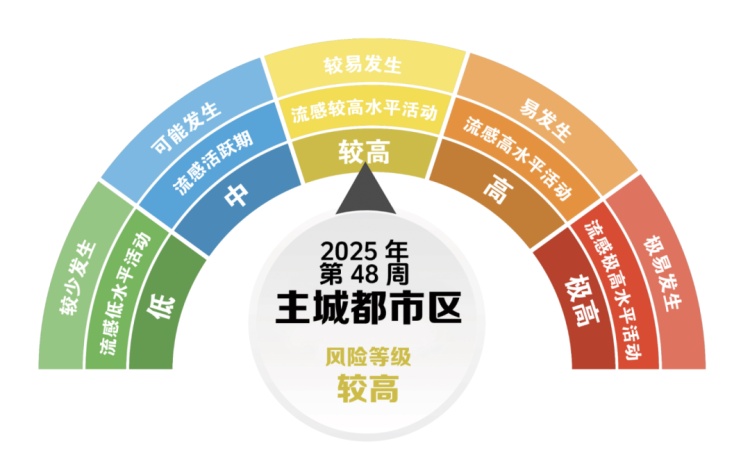 重庆疾控最新提醒：流感感染风险不断加大，建议做好5件事