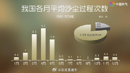 北方此次大风过程有多强？11月10余省份出现沙尘少见吗？