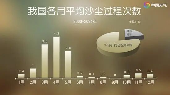 大风已到河北！沙尘+小雪！明早降温！未来三天……