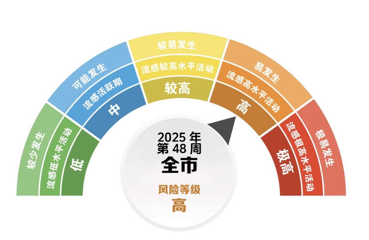 重庆疾控最新提醒：流感感染风险不断加大，建议做好5件事