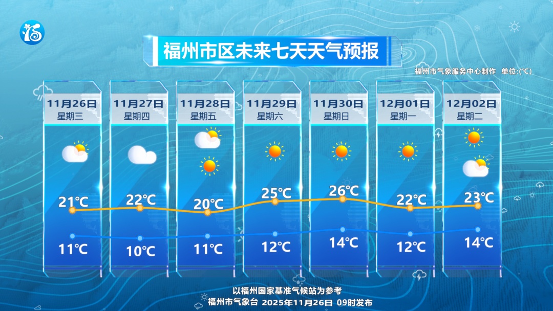 最低-1℃！又一轮冷空气即将抵达福州！还有新台风生成……