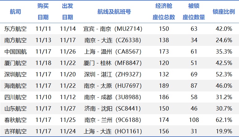 约谈！10家航空公司平均近四成座位被“锁定”……