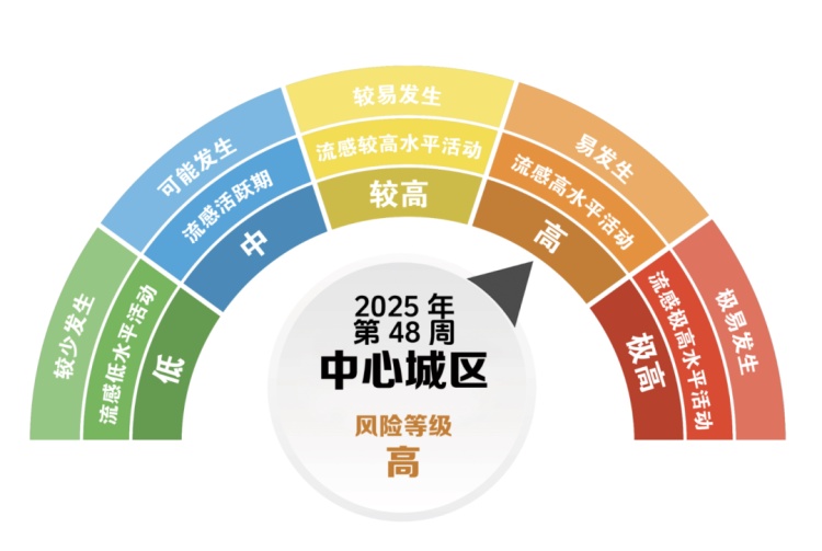 重庆疾控最新提醒：流感感染风险不断加大，建议做好5件事
