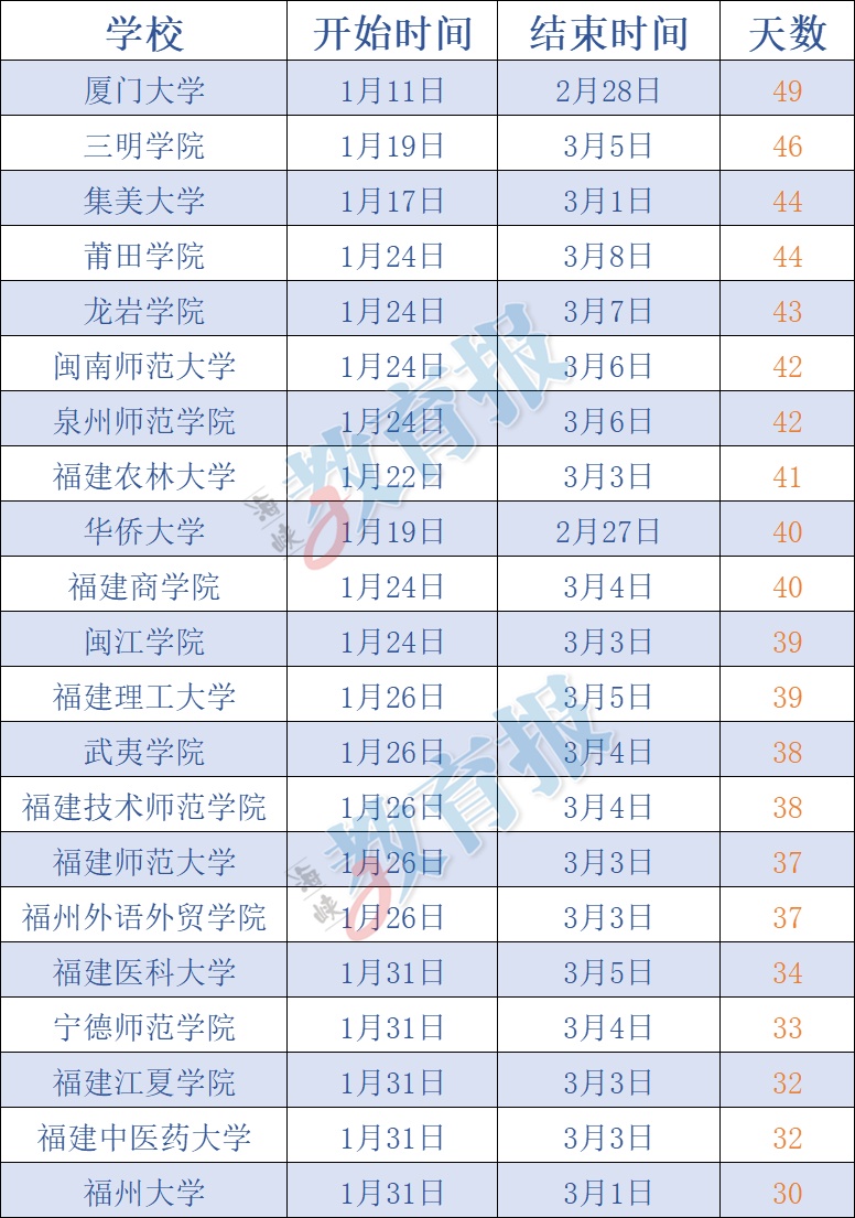 “全国中小学寒假时间”冲上热搜！最长45天！福州什么时候放假？