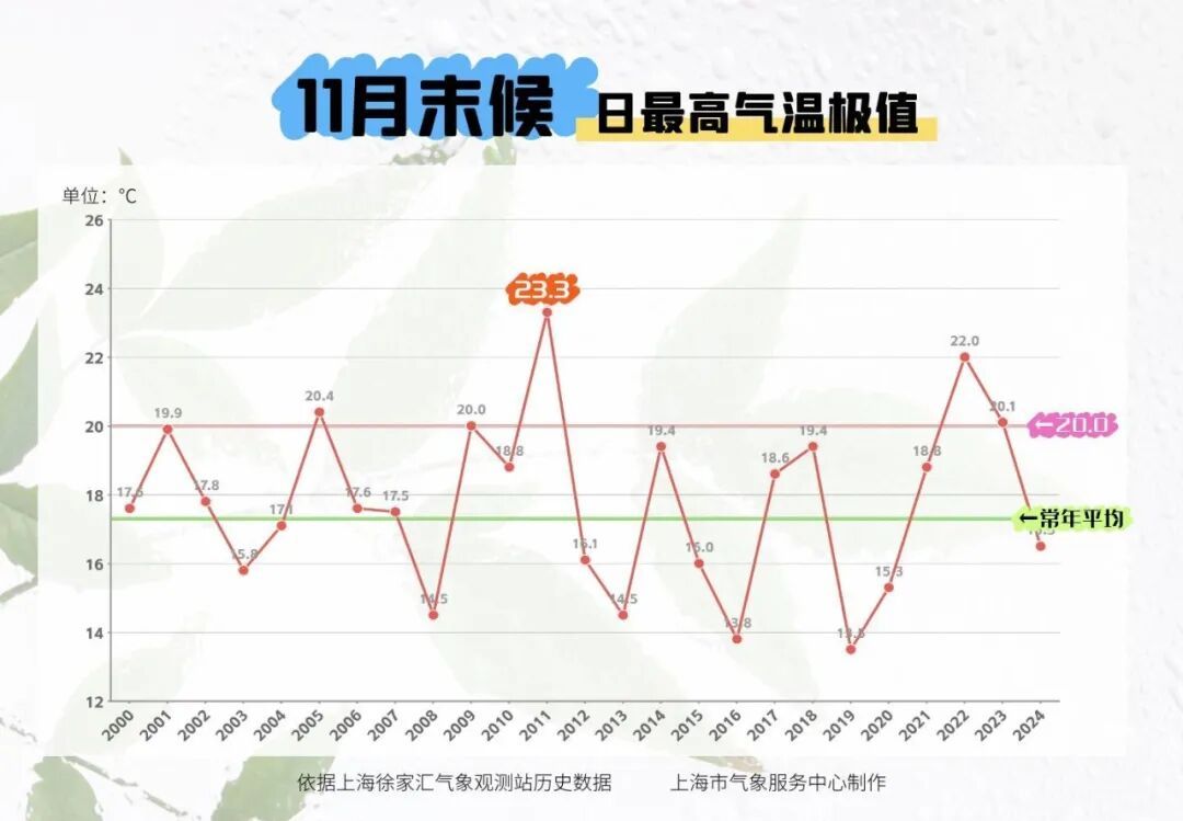 冷空气明天到！上海最低0℃！本周六又升至20℃，11月底这样的温度正常吗？