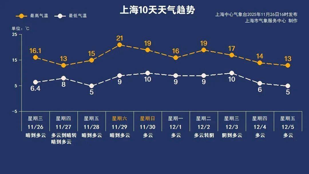 冷空气明天到！上海最低0℃！本周六又升至20℃，11月底这样的温度正常吗？