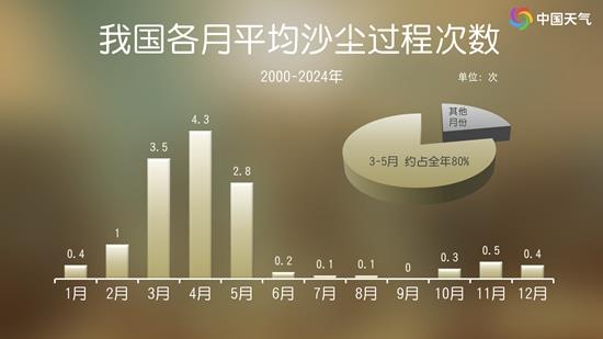 10余省份沙尘天气来袭，11月北方出现沙尘是否少见
