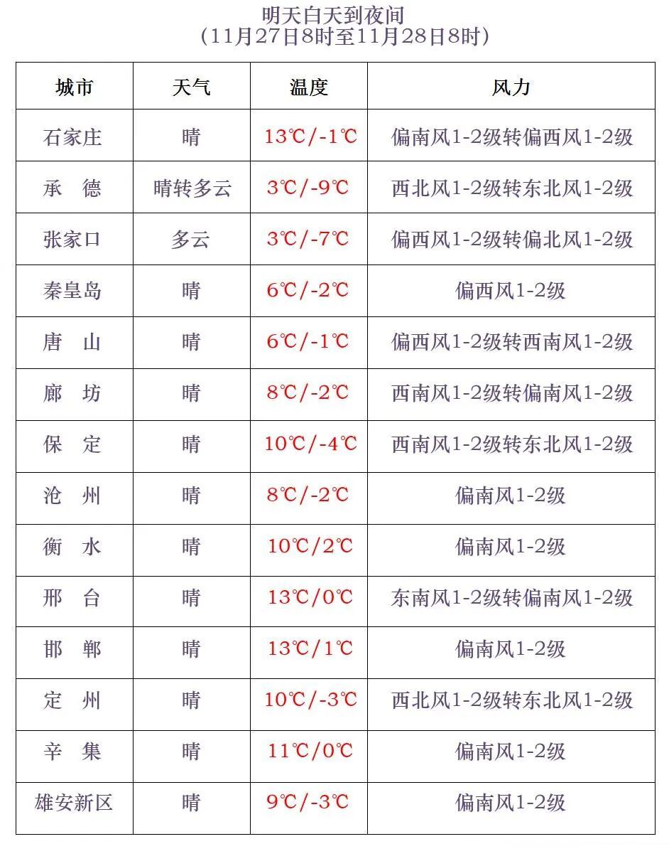河北发布大风蓝色预警！沙尘+小雪，明早降温！