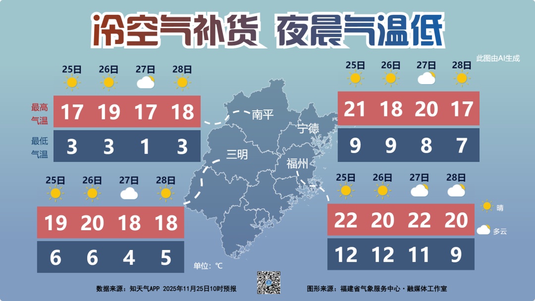 最低-1℃！又一轮冷空气即将抵达福州！还有新台风生成……