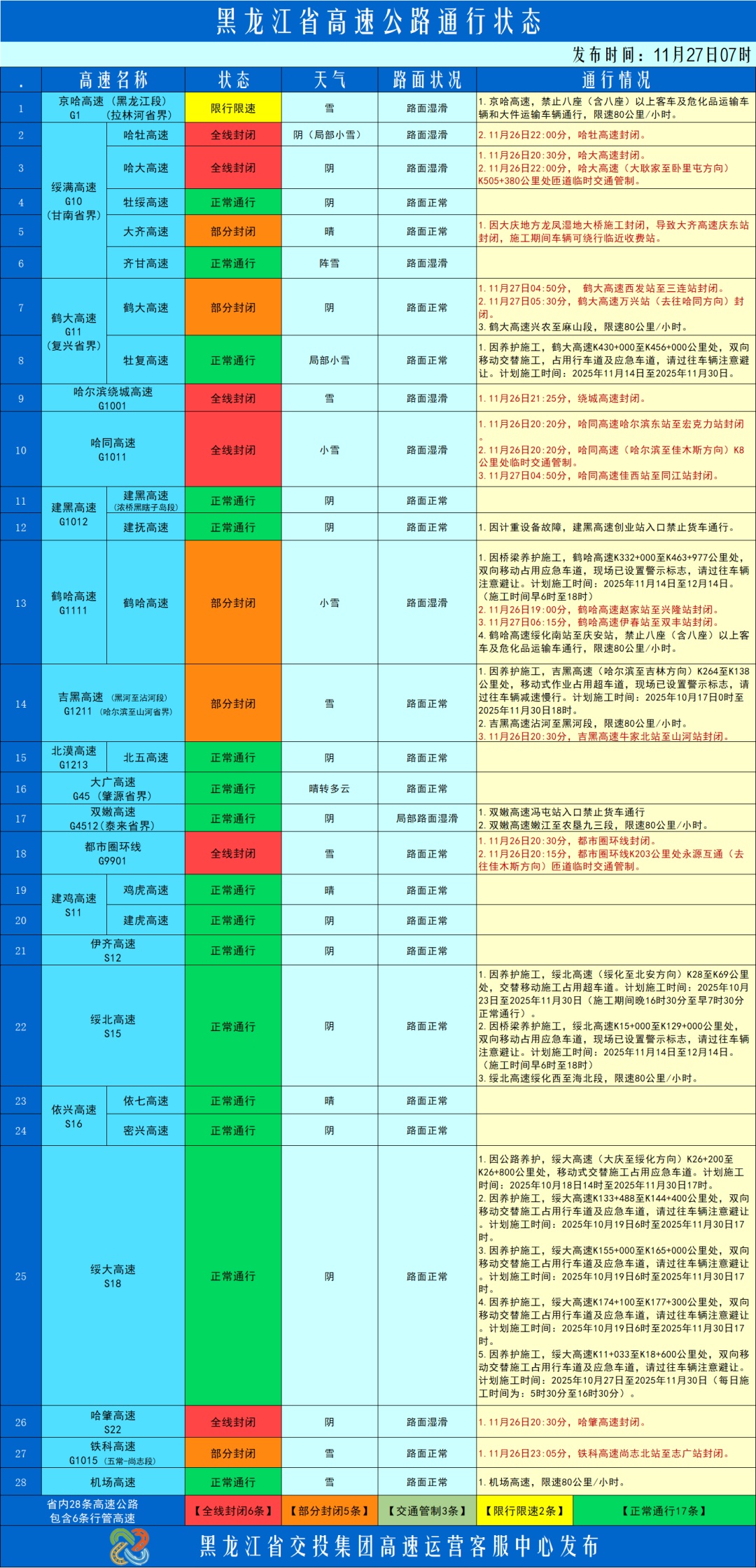 受降雪影响 哈大、哈牡等多条高速封闭