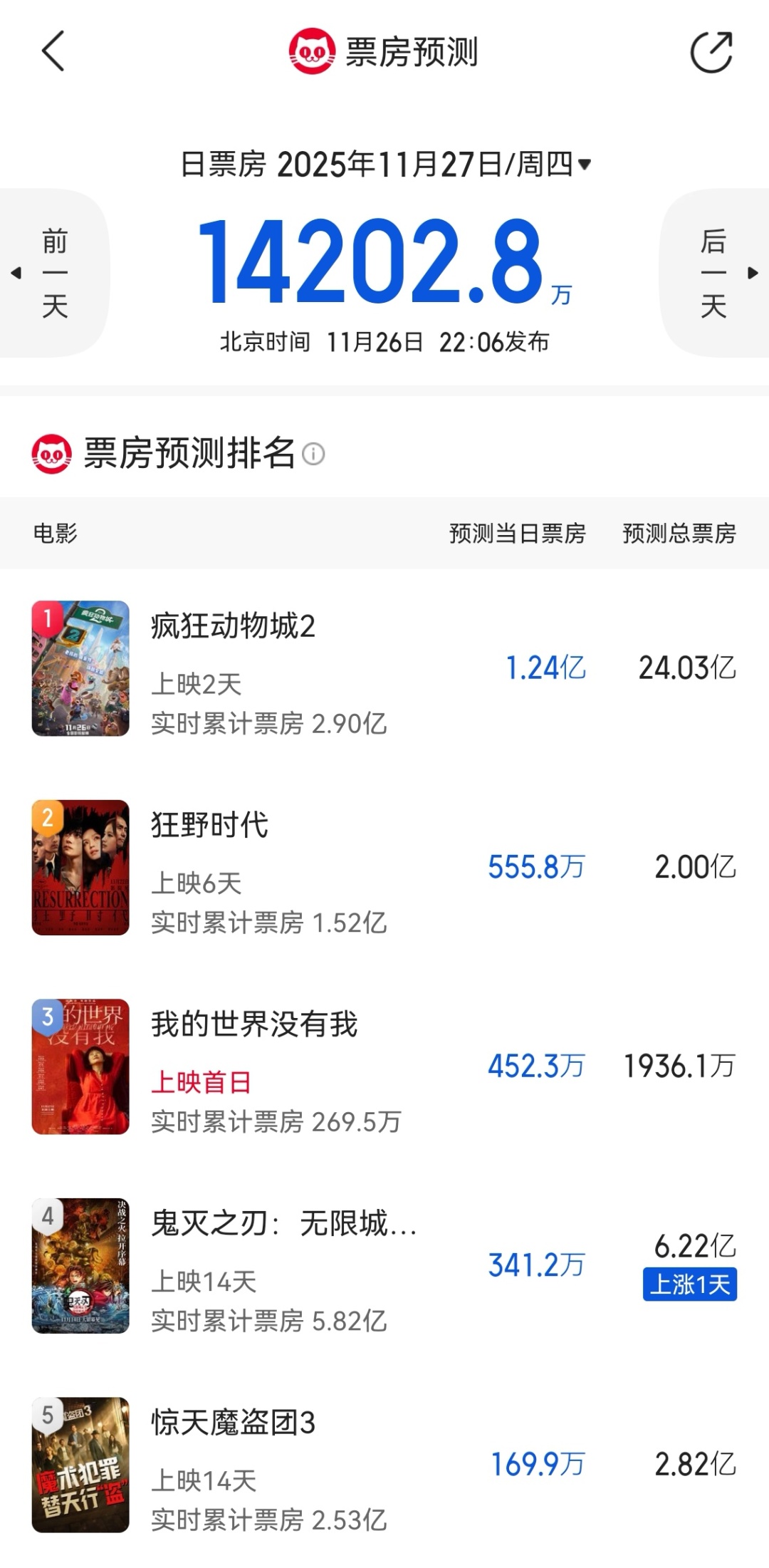 《疯狂动物城2》首日票房2.28亿元，多品牌“忙”跨界联名