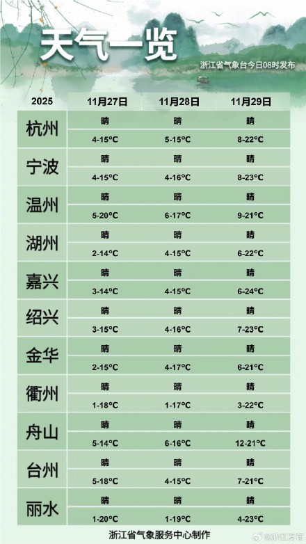 阳光正好,但浙江最高气温多在“1”字头 阳光正好,但浙江最高气温多在“1”字头